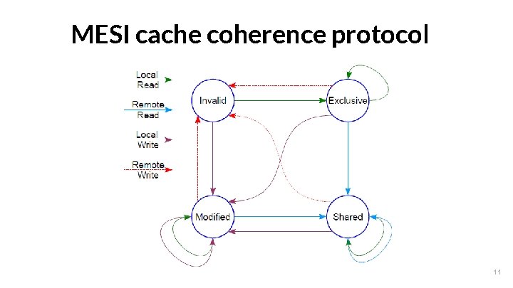 MESI cache coherence protocol 11 