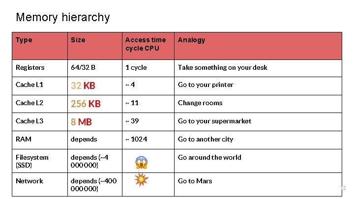 Memory hierarchy Type Size Access time cycle CPU Analogy Registers 64/32 B 1 cycle