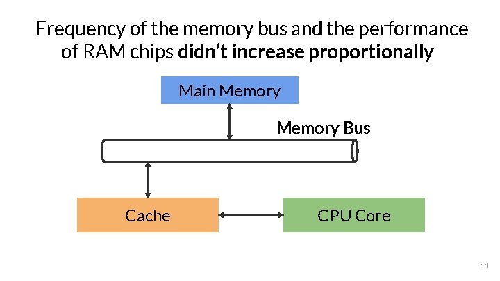 Frequency of the memory bus and the performance of RAM chips didn’t increase proportionally