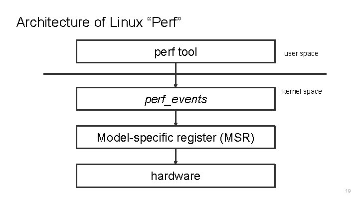 Architecture of Linux “Perf” perf tool perf_events user space kernel space Model-specific register (MSR)