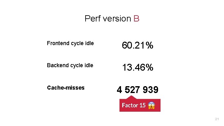 Perf version B Frontend cycle idle 60. 21% Backend cycle idle 13. 46% Cache-misses