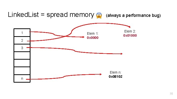 Linked. List = spread memory 1 2 (always a performance bug) Elem 2: 0