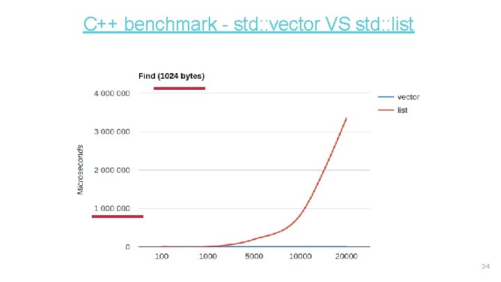 C++ benchmark - std: : vector VS std: : list 34 