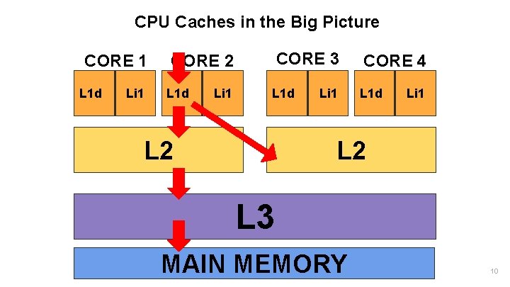 CPU Caches in the Big Picture CORE 1 L 1 d Li 1 CORE