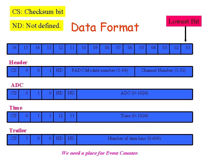 CS: Checksum bit ND: Not defined. Data Format 16 11 15 10 09 08