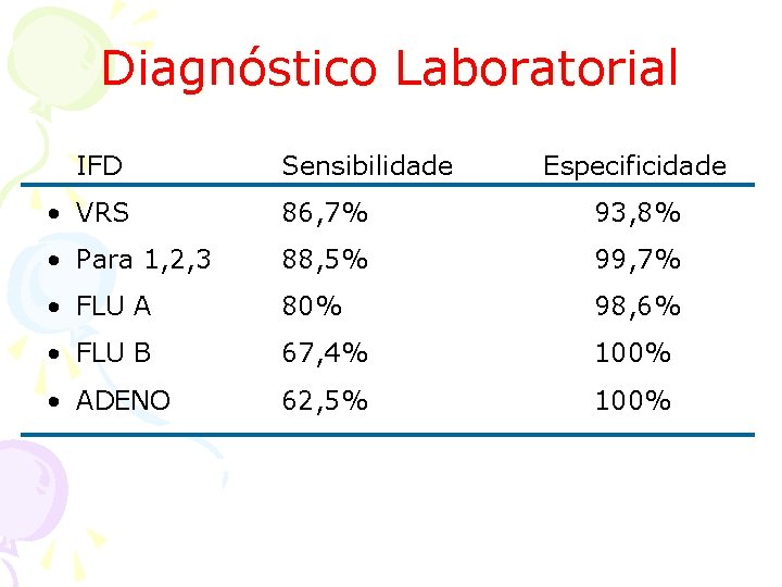 Diagnóstico Laboratorial IFD Sensibilidade Especificidade • VRS 86, 7% 93, 8% • Para 1,