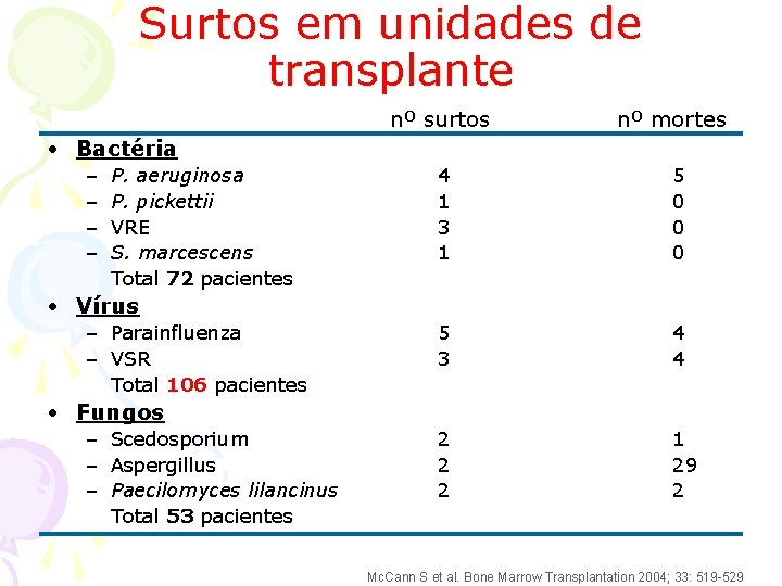 Surtos em unidades de transplante nº surtos nº mortes • Bactéria – – P.