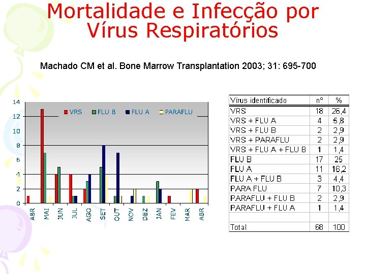 Mortalidade e Infecção por Vírus Respiratórios Machado CM et al. Bone Marrow Transplantation 2003;