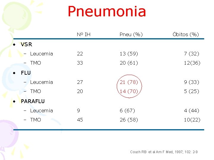 Pneumonia Nº IH Pneu (%) Óbitos (%) – Leucemia 22 13 (59) 7 (32)