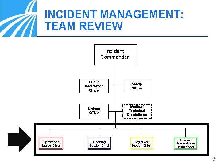 INCIDENT MANAGEMENT: TEAM REVIEW Incident Commander Operations Section Chief Public Information Officer Safety Officer