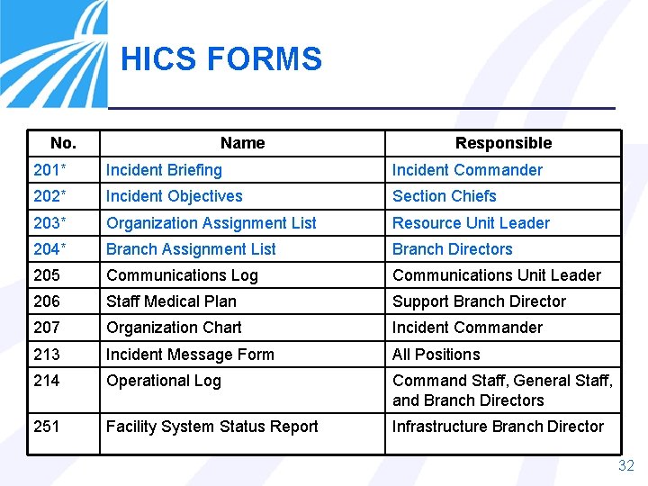 HICS FORMS No. Name Responsible 201* Incident Briefing Incident Commander 202* Incident Objectives Section