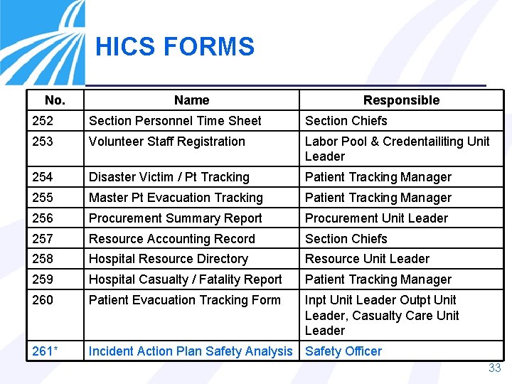 HICS FORMS No. Name Responsible 252 Section Personnel Time Sheet Section Chiefs 253 Volunteer