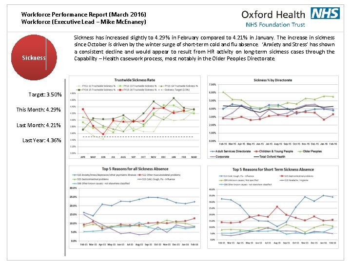 Workforce Performance Report (March 2016) Workforce (Executive Lead – Mike Mc. Enaney) Sickness Target: