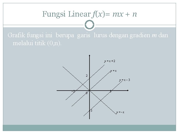 Fungsi Linear f(x)= mx + n Grafik fungsi ini berupa garis lurus dengan gradien