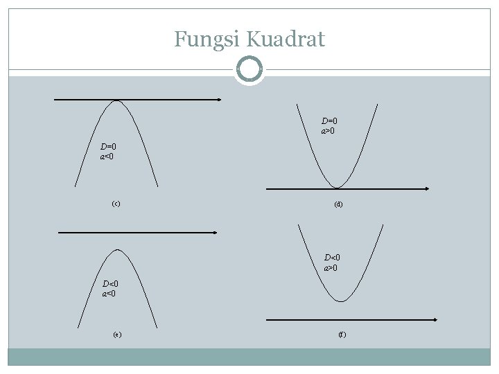 Fungsi Kuadrat D=0 a>0 D=0 a<0 (c) (d) D<0 a>0 D<0 a<0 (e) (f)