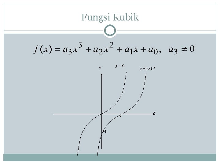 Fungsi Kubik y = x 3 Y 1 1 y = (x 1)3 X