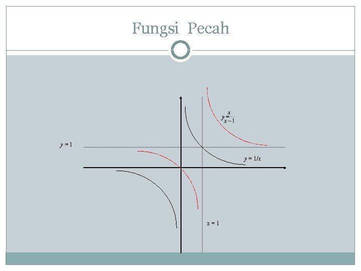 Fungsi Pecah y= y=1 y = 1/x x=1 