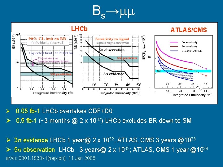 Bs→ LHCb ATLAS/CMS 1 Y 2 Y 3 Y 4 Y 5 Y Ø