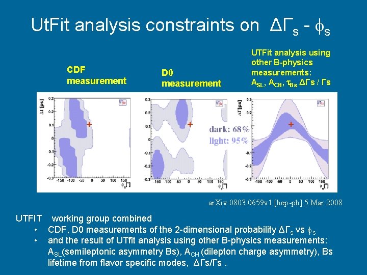 Ut. Fit analysis constraints on ΔΓs - s CDF measurement + D 0 measurement