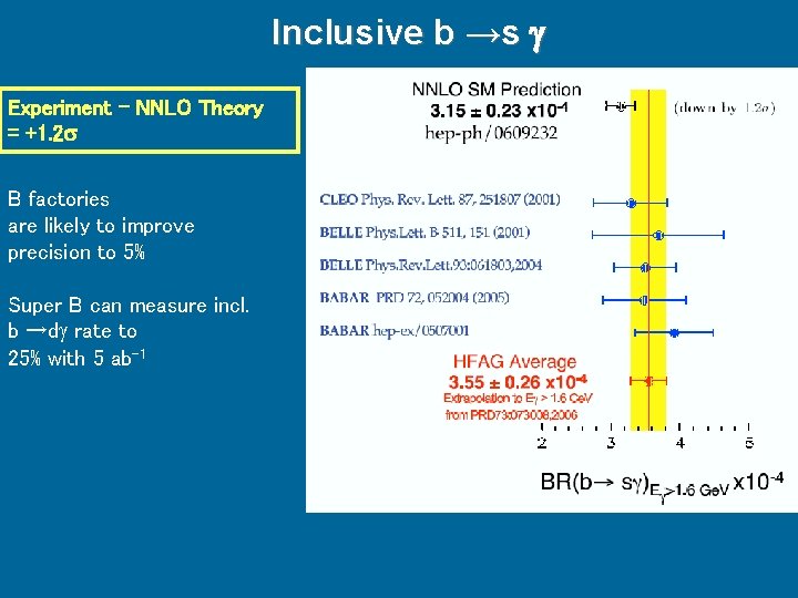 Inclusive b →s Experiment – NNLO Theory = +1. 2 B factories are likely