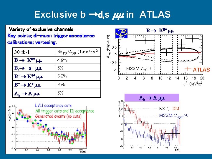 Exclusive b →d, s in ATLAS Variety of exclusive channels Key points: di-muon trigger