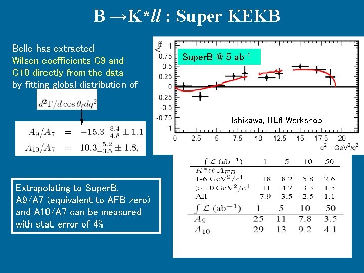 B →K*ll : Super KEKB Belle has extracted Wilson coefficients C 9 and C