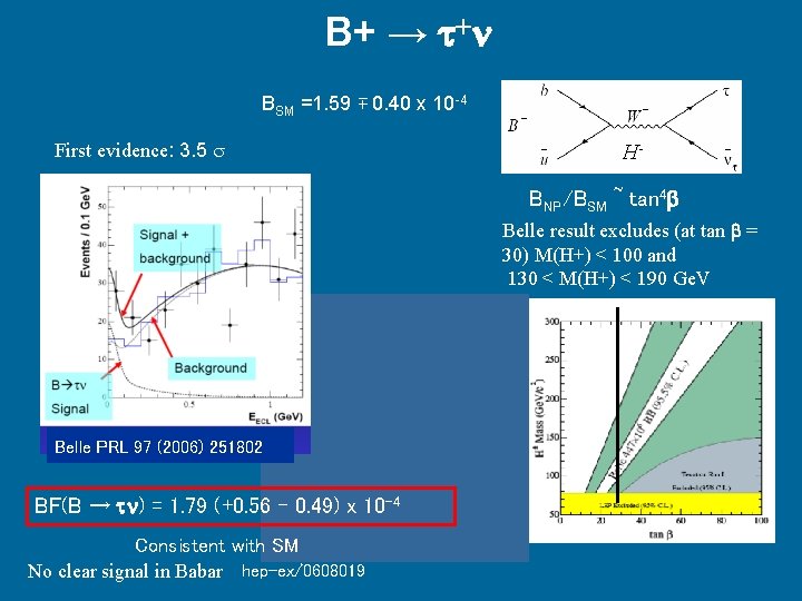 B+ → t+n BSM =1. 59 ∓ 0. 40 x 10 -4 First evidence: