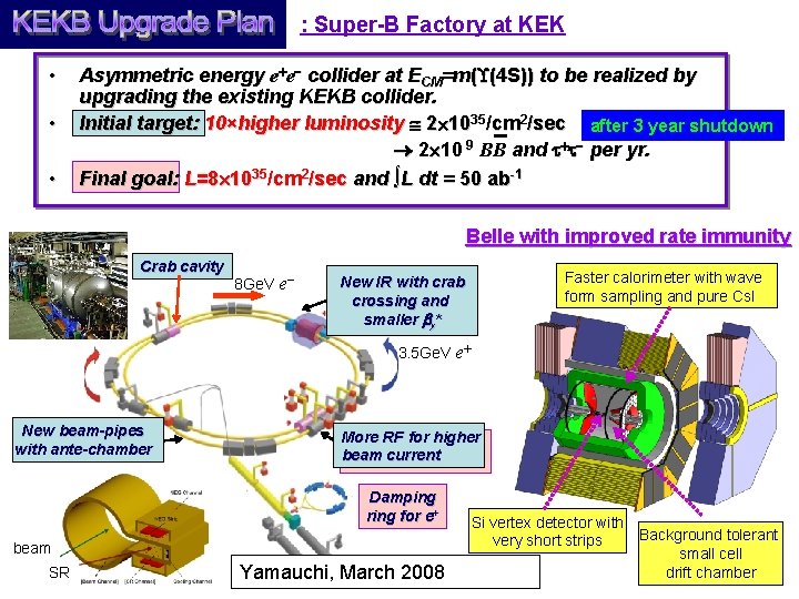 : Super-B Factory at KEK • • • Asymmetric energy e+e- collider at ECM=m(