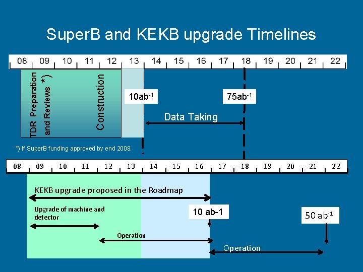 Construction *) and Reviews TDR Preparation Super. B and KEKB upgrade Timelines 10 ab-1