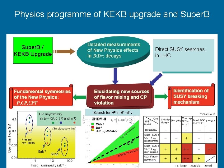 Physics programme of KEKB upgrade and Super. B / KEKB Upgrade Direct SUSY searches