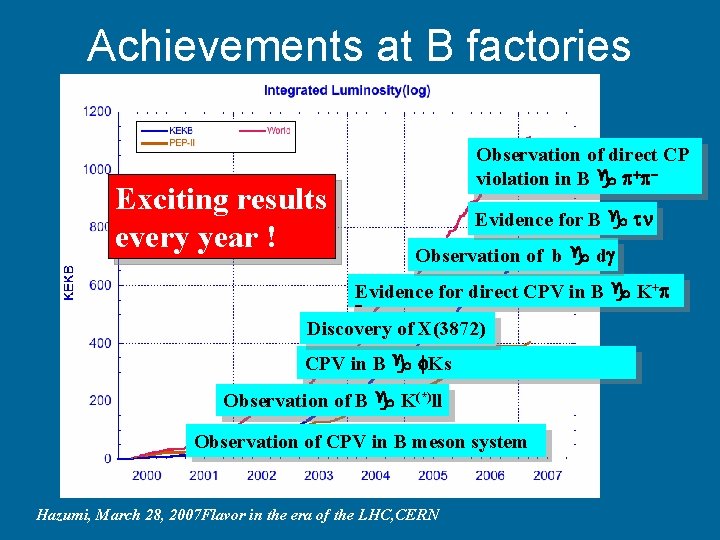 Achievements at B factories Observation of direct CP violation in B g p+p- Exciting