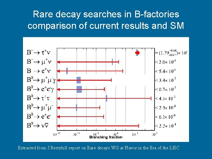 Rare decay searches in B-factories comparison of current results and SM Extracted from J.