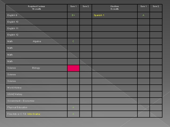 Required Courses 16 credits English 9 Sem 1 B+ English 10 English 11 English