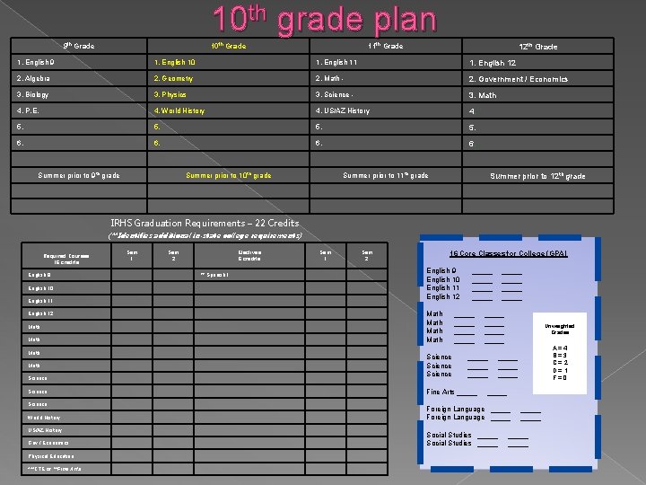10 th grade plan 9 th Grade 10 th Grade 11 th Grade 12