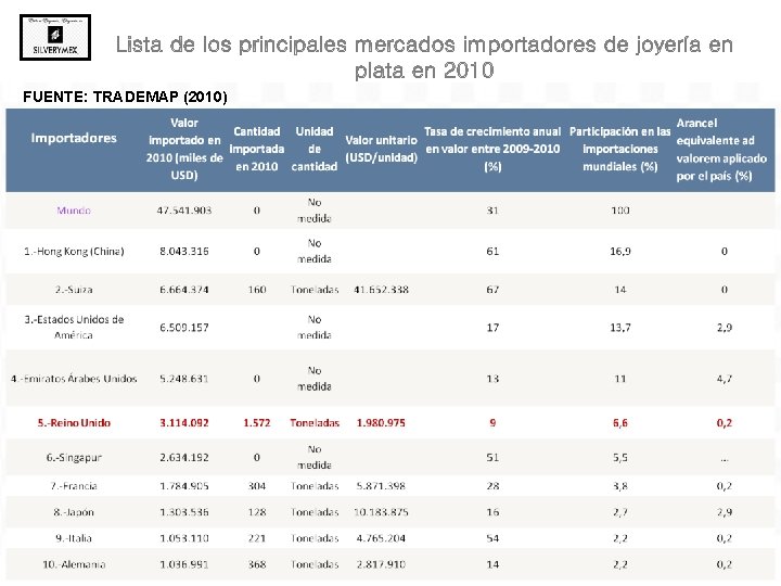 FUENTE: TRADEMAP (2010) 