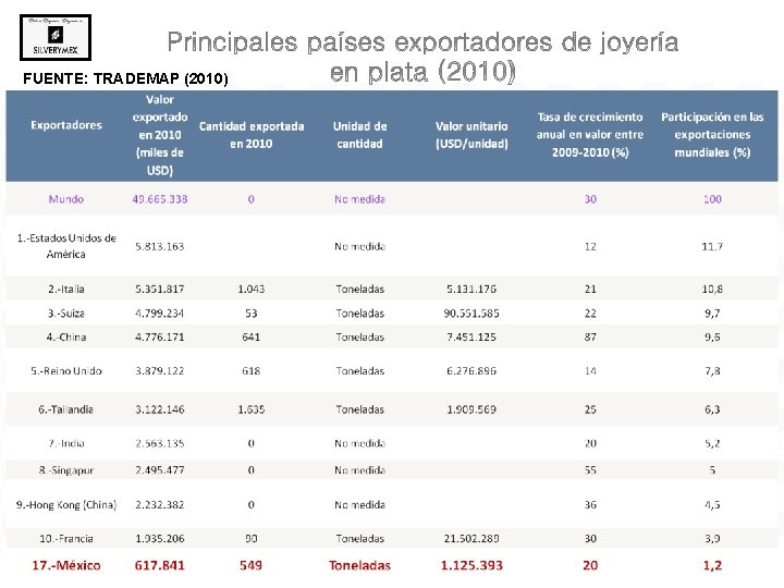 FUENTE: TRADEMAP (2010) 