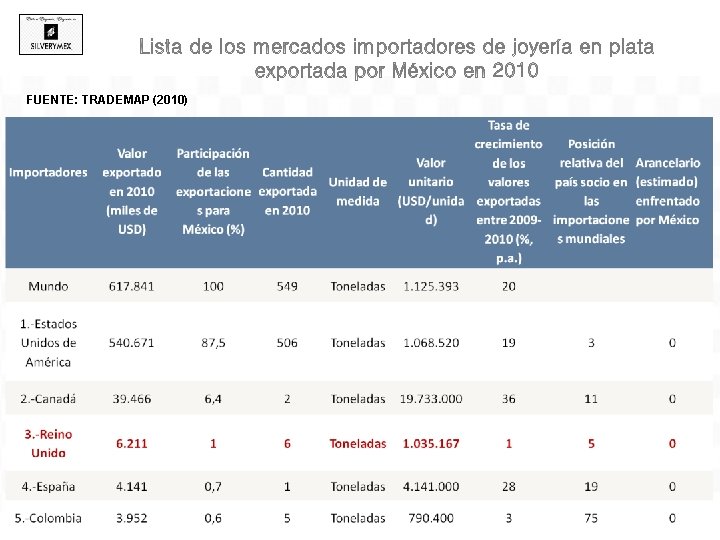 FUENTE: TRADEMAP (2010) 