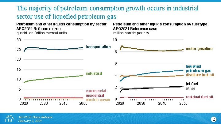 The majority of petroleum consumption growth occurs in industrial sector use of liquefied petroleum