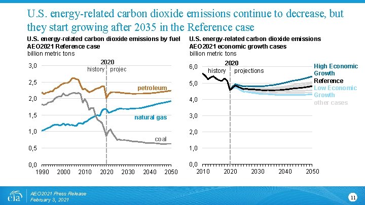 U. S. energy-related carbon dioxide emissions continue to decrease, but they start growing after