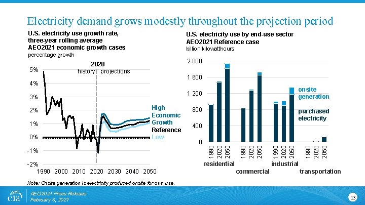Electricity demand grows modestly throughout the projection period U. S. electricity use growth rate,