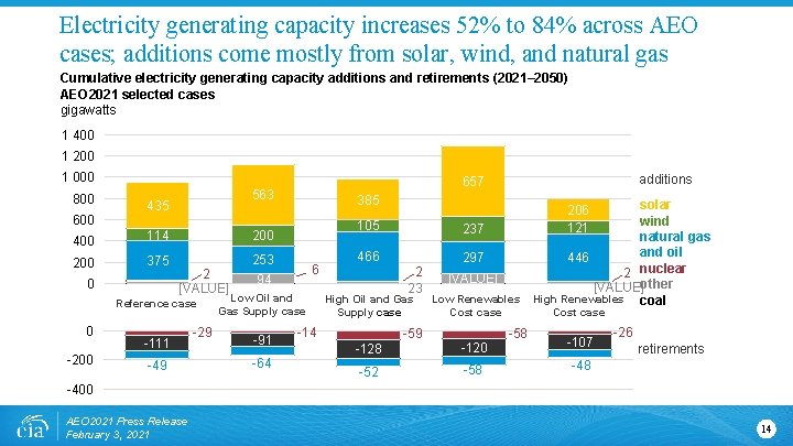 Electricity generating capacity increases 52% to 84% across AEO cases; additions come mostly from