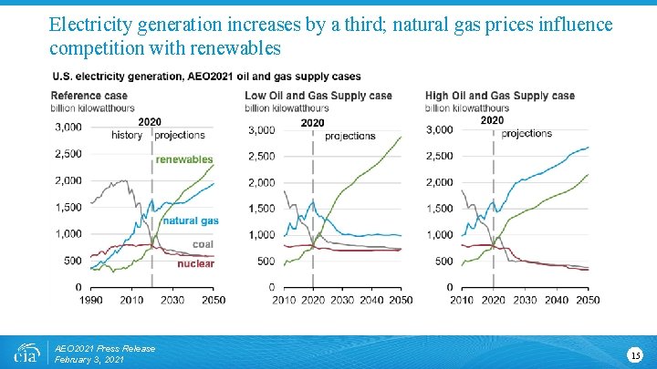 Electricity generation increases by a third; natural gas prices influence competition with renewables AEO