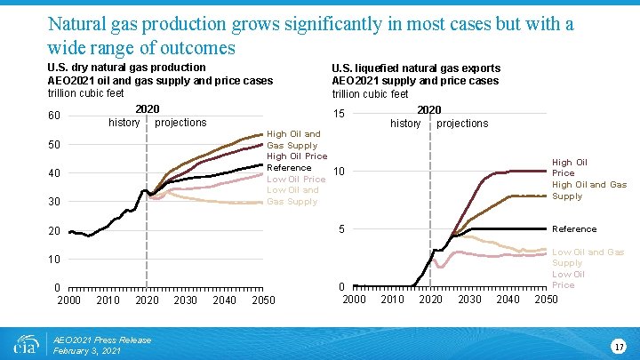 Natural gas production grows significantly in most cases but with a wide range of
