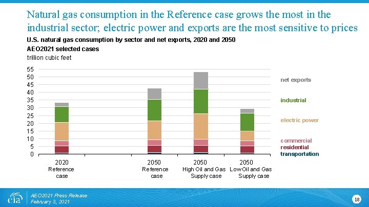 Natural gas consumption in the Reference case grows the most in the industrial sector;
