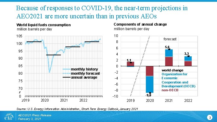 Because of responses to COVID-19, the near-term projections in AEO 2021 are more uncertain