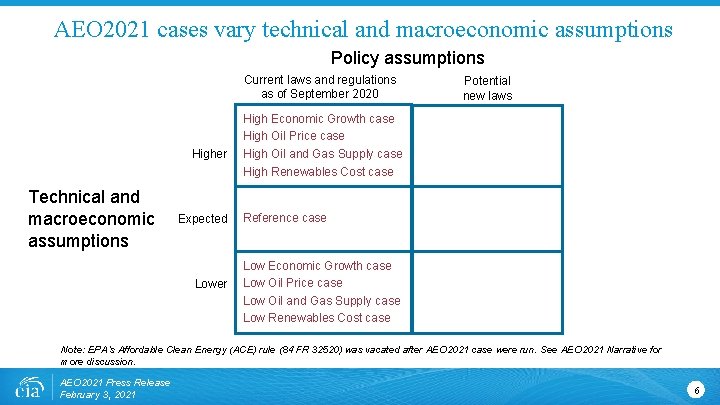 AEO 2021 cases vary technical and macroeconomic assumptions Policy assumptions Current laws and regulations