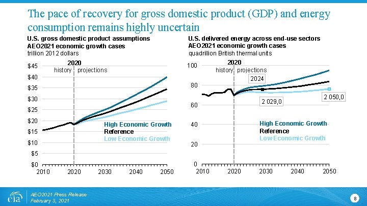 The pace of recovery for gross domestic product (GDP) and energy consumption remains highly