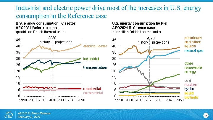 Industrial and electric power drive most of the increases in U. S. energy consumption