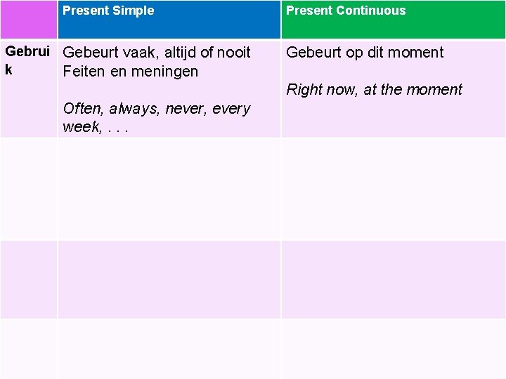Present Simple Gebrui Gebeurt vaak, altijd of nooit k Feiten en meningen Present Continuous