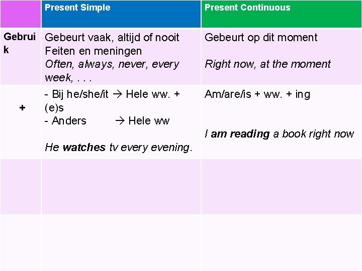 Present Simple Gebrui Gebeurt vaak, altijd of nooit k Feiten en meningen + Present